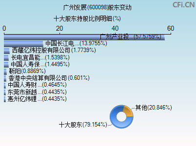 600098股东变动图