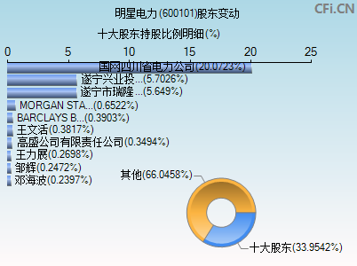 600101股东变动图