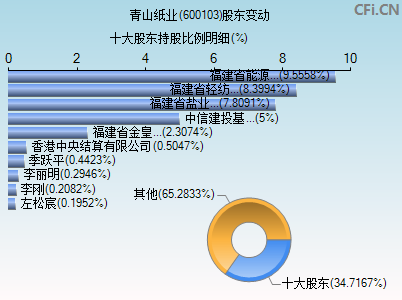 600103股东变动图