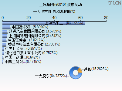 600104股东变动图