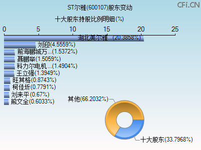 600107股东变动图