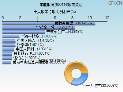 600114股东变动图