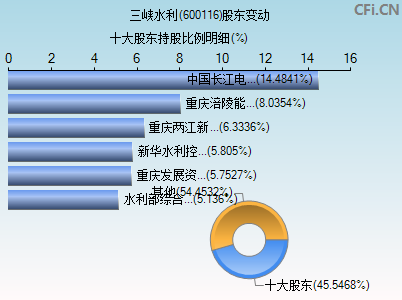600116股东变动图