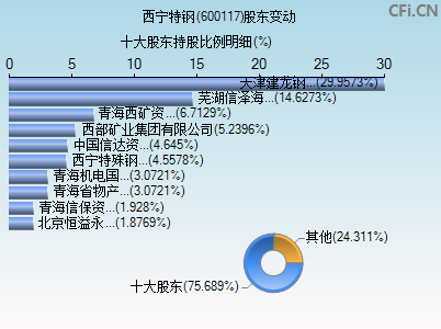 600117股东变动图