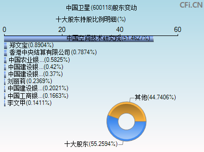 600118股东变动图