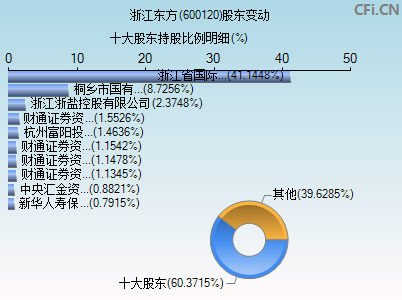 600120股东变动图