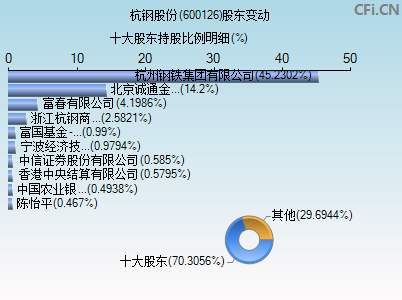 600126股东变动图