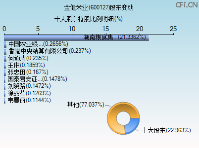 600127股东变动图