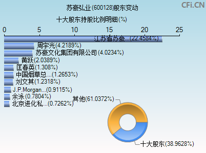 600128股东变动图