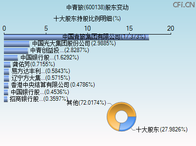 600138股东变动图