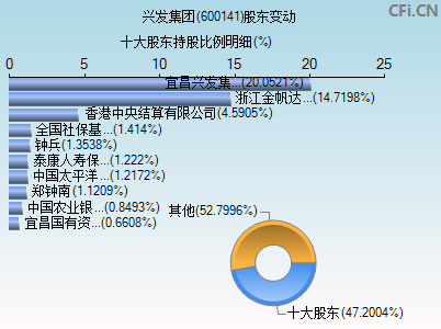 600141股东变动图