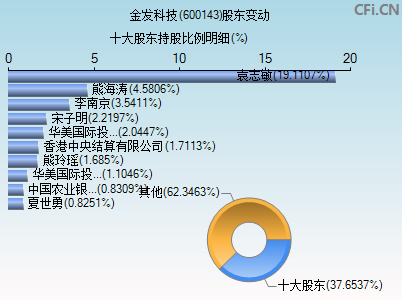 600143股东变动图