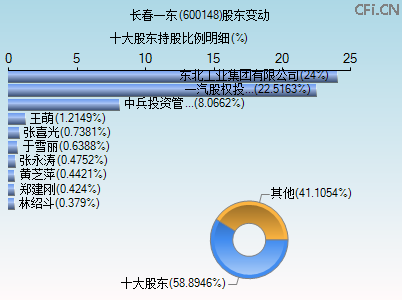 600148股东变动图