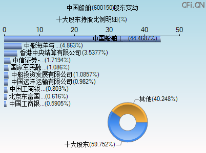 600150股东变动图