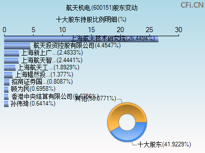 600151股东变动图