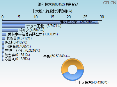 600152股东变动图