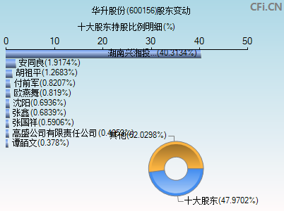 600156股东变动图