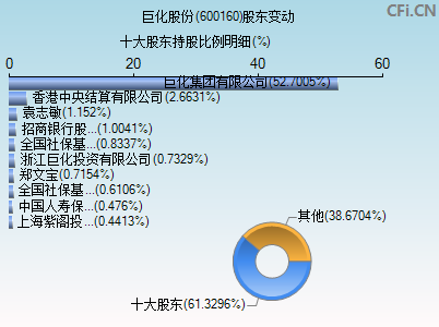 600160股东变动图