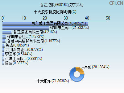 600162股东变动图