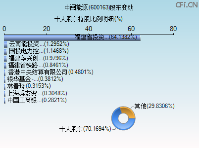 600163股东变动图