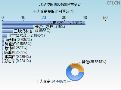600168股东变动图