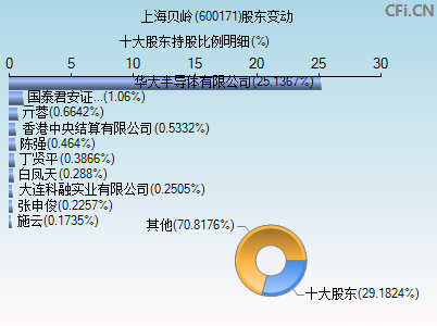 600171股东变动图