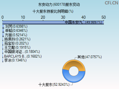 600178股东变动图
