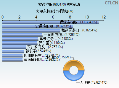 600179股东变动图