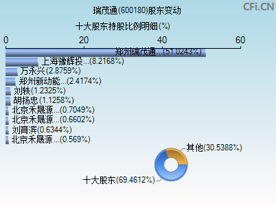 600180股东变动图