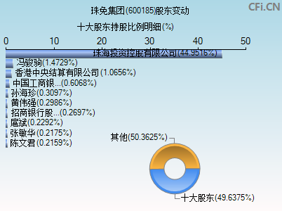 600185股东变动图