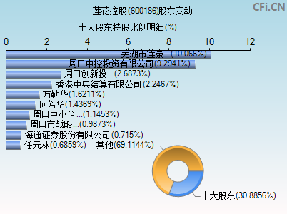 600186股东变动图