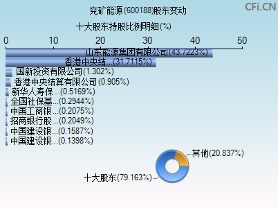 600188股东变动图