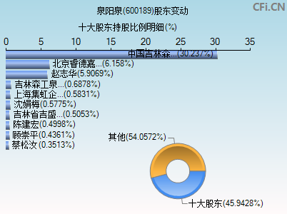 600189股东变动图