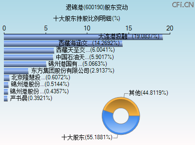 600190股东变动图