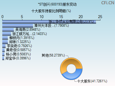 600193股东变动图