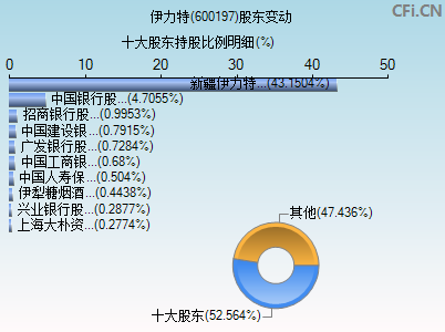 600197股东变动图