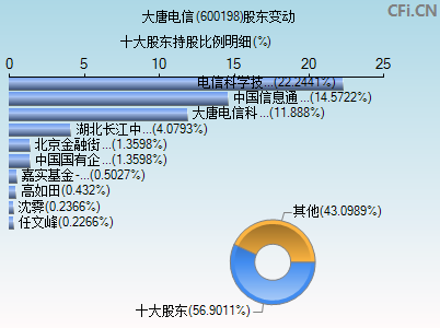 600198股东变动图