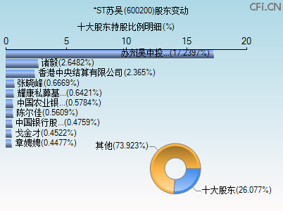 600200股东变动图