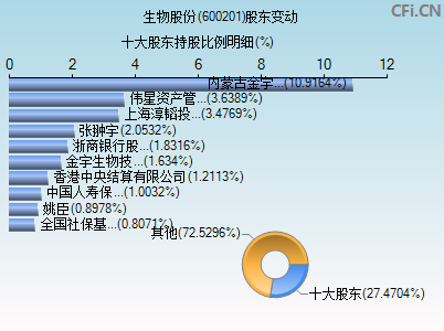 600201股东变动图