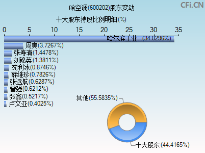 600202股东变动图