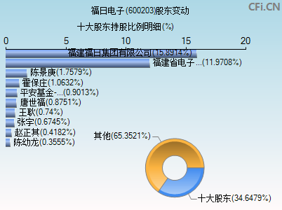 600203股东变动图