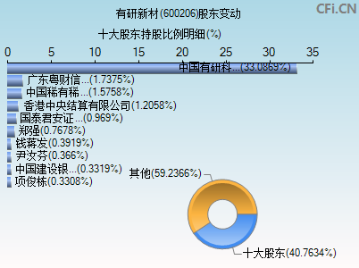 600206股东变动图