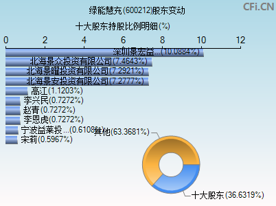 600212股东变动图