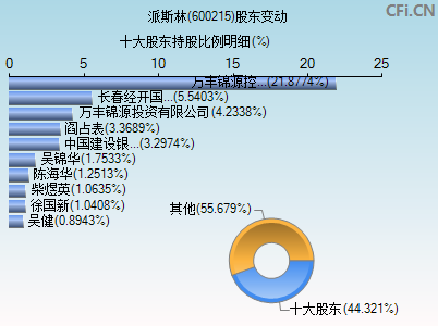 600215股东变动图