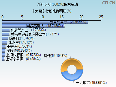 600216股东变动图