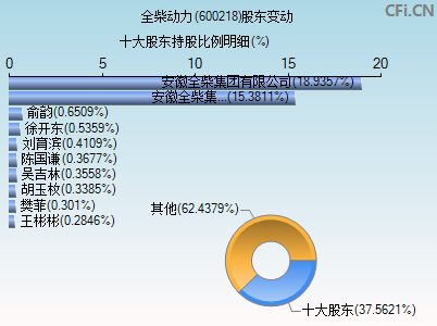 600218股东变动图