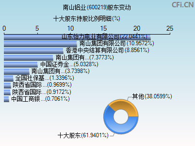 600219股东变动图