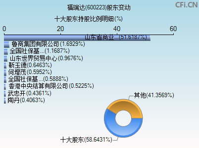 600223股东变动图
