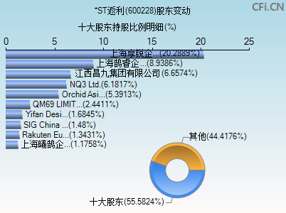 600228股东变动图