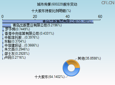 600229股东变动图